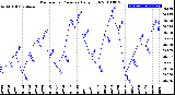 Milwaukee Weather Barometric Pressure<br>Daily High