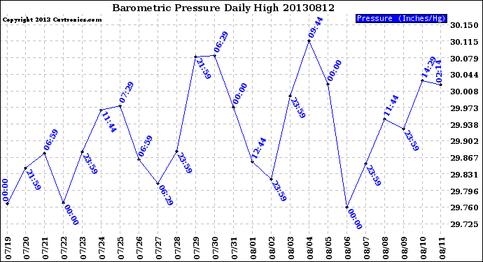 Milwaukee Weather Barometric Pressure<br>Daily High