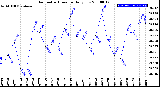 Milwaukee Weather Barometric Pressure<br>Daily Low