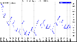 Milwaukee Weather Wind Chill<br>Daily Low