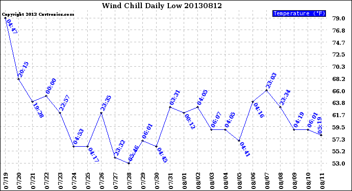 Milwaukee Weather Wind Chill<br>Daily Low