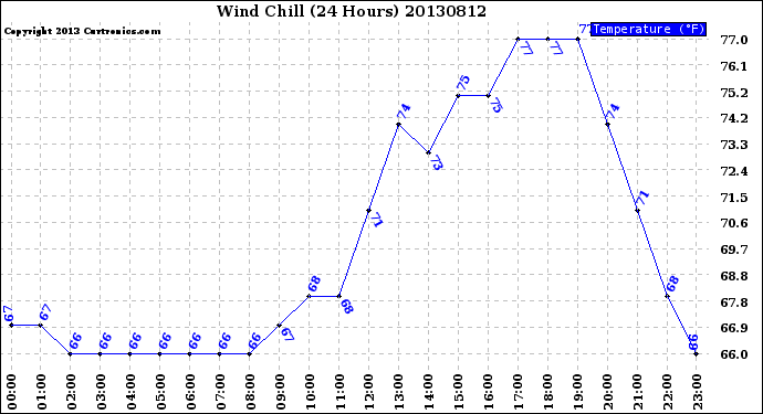 Milwaukee Weather Wind Chill<br>(24 Hours)