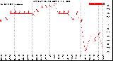 Milwaukee Weather Dew Point<br>(24 Hours)