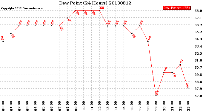 Milwaukee Weather Dew Point<br>(24 Hours)