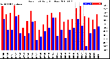 Milwaukee Weather Dew Point<br>Daily High/Low