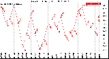 Milwaukee Weather Dew Point<br>Daily High