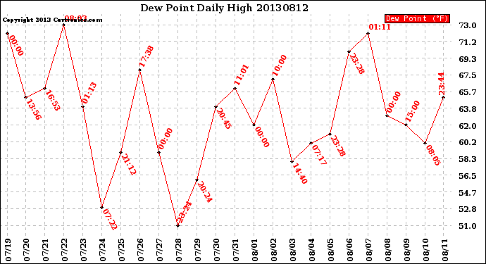 Milwaukee Weather Dew Point<br>Daily High