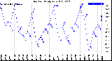 Milwaukee Weather Dew Point<br>Daily Low