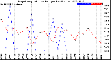 Milwaukee Weather Evapotranspiration<br>vs Rain per Day<br>(Inches)