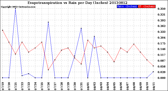 Milwaukee Weather Evapotranspiration<br>vs Rain per Day<br>(Inches)