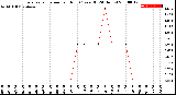 Milwaukee Weather Evapotranspiration<br>per Hour<br>(Ozs sq/ft 24 Hours)