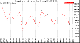 Milwaukee Weather Evapotranspiration<br>per Day (Ozs sq/ft)