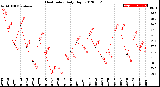 Milwaukee Weather Heat Index<br>Daily High