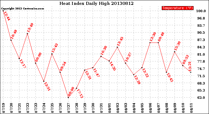 Milwaukee Weather Heat Index<br>Daily High