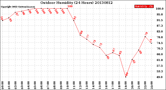 Milwaukee Weather Outdoor Humidity<br>(24 Hours)