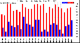 Milwaukee Weather Outdoor Humidity<br>Daily High/Low