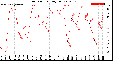 Milwaukee Weather Outdoor Humidity<br>Daily High