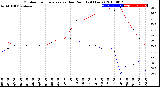 Milwaukee Weather Outdoor Temperature<br>vs Dew Point<br>(24 Hours)