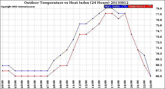 Milwaukee Weather Outdoor Temperature<br>vs Heat Index<br>(24 Hours)