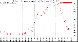 Milwaukee Weather Outdoor Temperature<br>per Hour<br>(24 Hours)