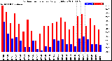 Milwaukee Weather Outdoor Temperature<br>Daily High/Low