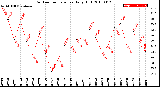 Milwaukee Weather Outdoor Temperature<br>Daily High