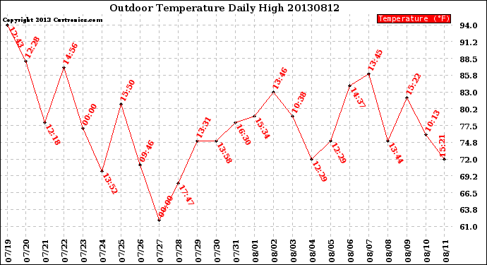Milwaukee Weather Outdoor Temperature<br>Daily High