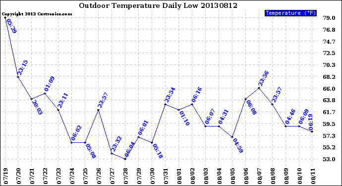 Milwaukee Weather Outdoor Temperature<br>Daily Low