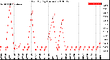 Milwaukee Weather Rain<br>By Day<br>(Inches)