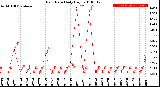 Milwaukee Weather Rain Rate<br>Daily High