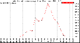 Milwaukee Weather Solar Radiation Average<br>per Hour<br>(24 Hours)