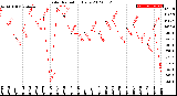 Milwaukee Weather Solar Radiation<br>Daily