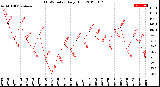 Milwaukee Weather THSW Index<br>Daily High