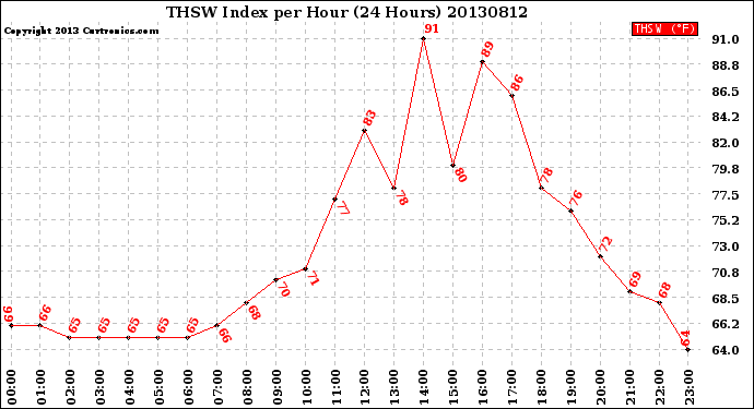 Milwaukee Weather THSW Index<br>per Hour<br>(24 Hours)