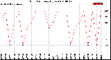 Milwaukee Weather Wind Direction<br>(By Day)