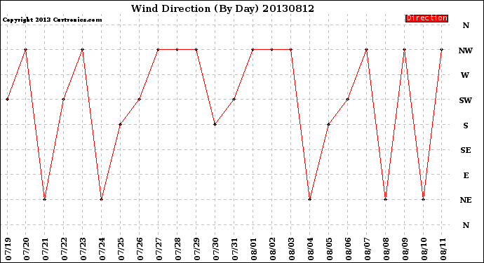 Milwaukee Weather Wind Direction<br>(By Day)