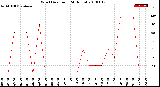 Milwaukee Weather Wind Direction<br>(24 Hours)