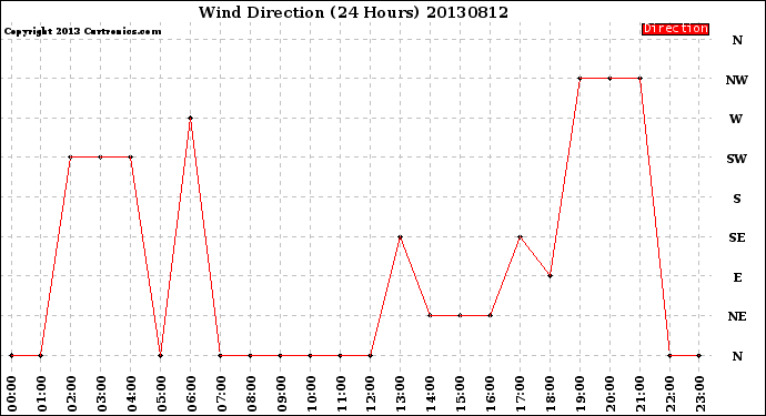 Milwaukee Weather Wind Direction<br>(24 Hours)