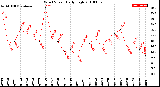 Milwaukee Weather Wind Speed<br>Daily High