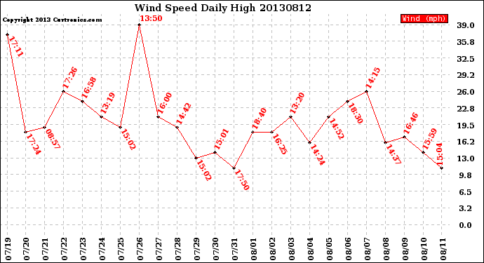 Milwaukee Weather Wind Speed<br>Daily High