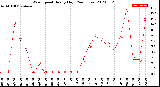 Milwaukee Weather Wind Speed<br>Hourly High<br>(24 Hours)