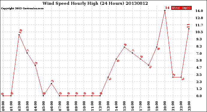Milwaukee Weather Wind Speed<br>Hourly High<br>(24 Hours)