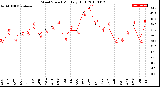 Milwaukee Weather Wind Speed<br>Monthly High