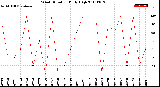 Milwaukee Weather Wind Direction<br>Daily High