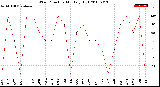 Milwaukee Weather Wind Direction<br>Monthly High