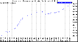 Milwaukee Weather Barometric Pressure<br>per Minute<br>(24 Hours)