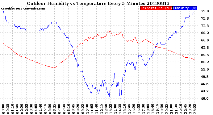 Milwaukee Weather Outdoor Humidity<br>vs Temperature<br>Every 5 Minutes