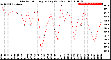 Milwaukee Weather Solar Radiation<br>Avg per Day W/m2/minute