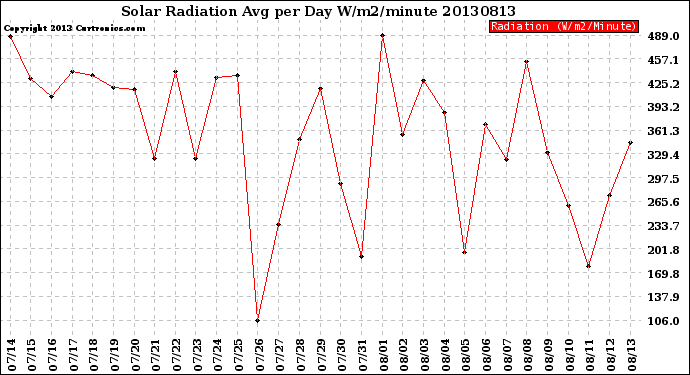 Milwaukee Weather Solar Radiation<br>Avg per Day W/m2/minute