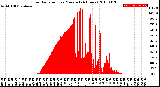 Milwaukee Weather Solar Radiation<br>per Minute<br>(24 Hours)